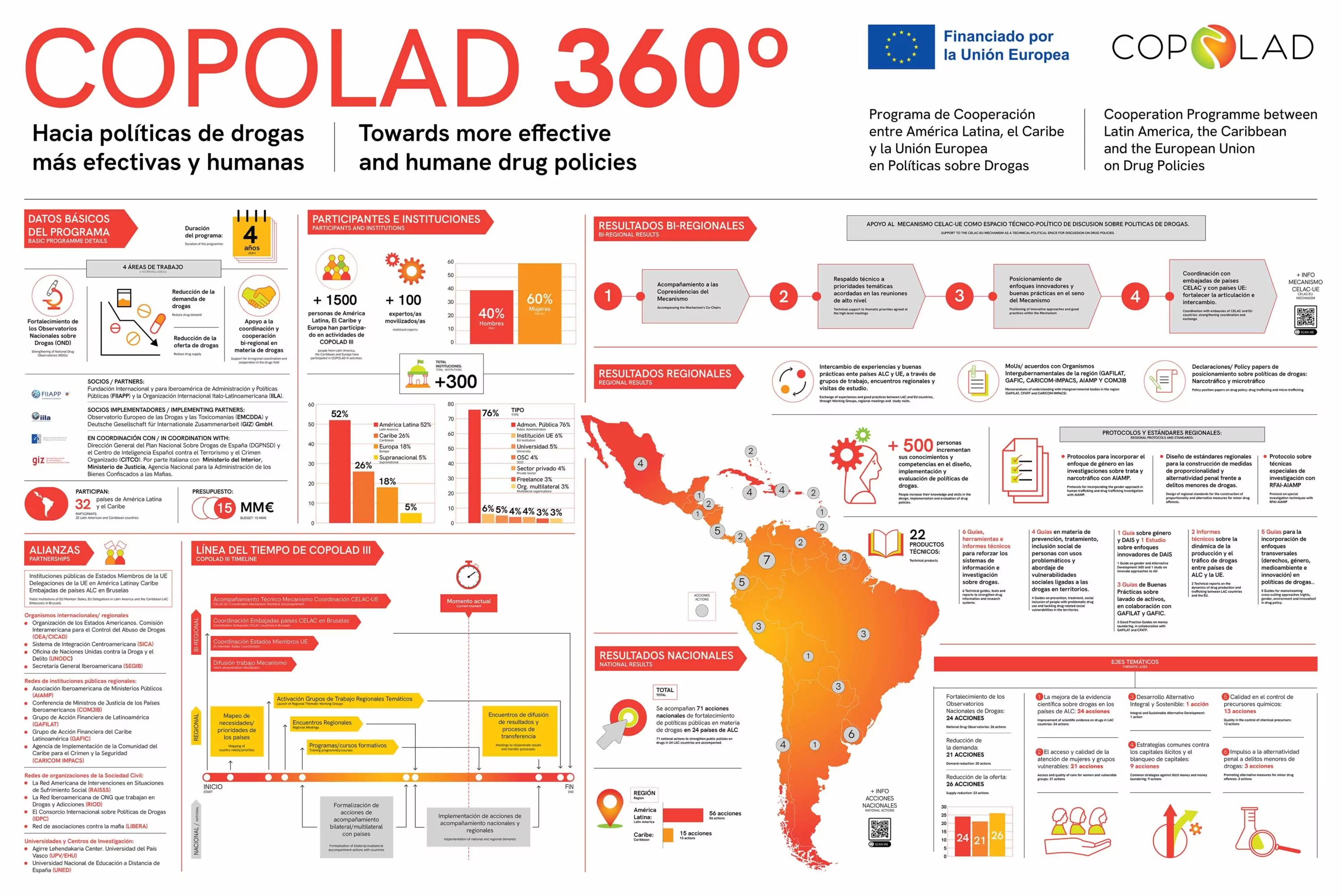 COPOLAD360